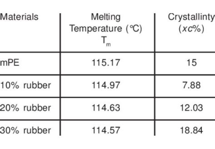 At what temperature does silicone melt?
