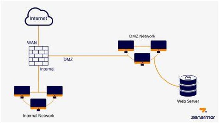 Do i really need a dmz?