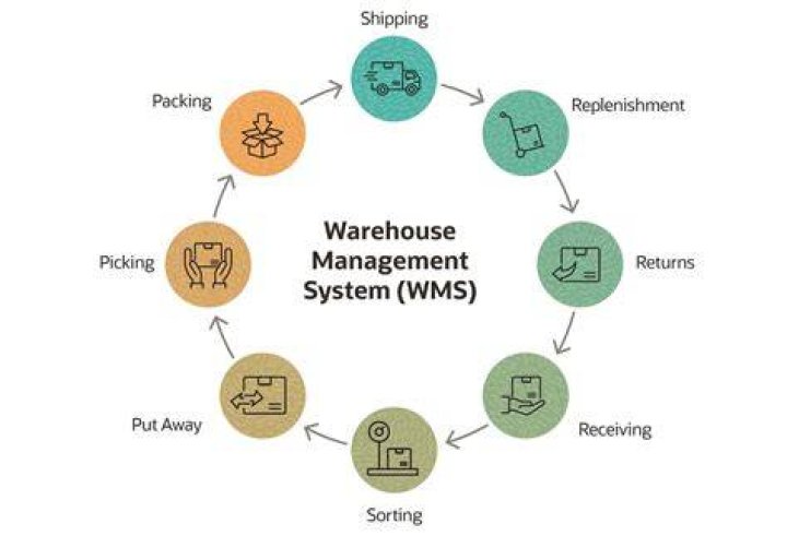 How can warehousing systems add value?
