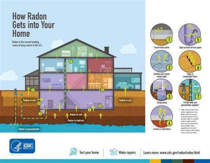 When to do a radon test?