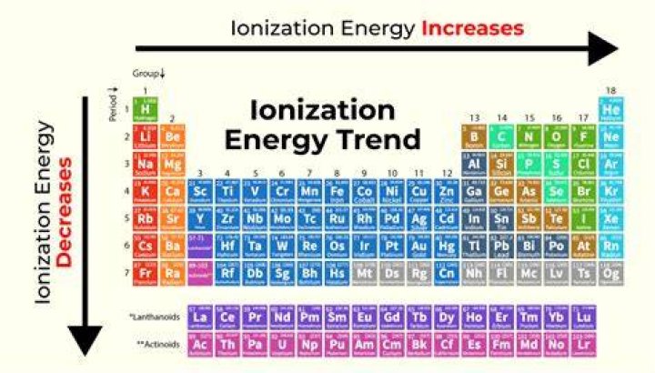 Which element has the highest ionization energy?