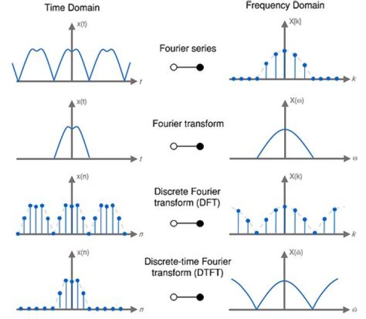 Which is computationally complex dct or dft?