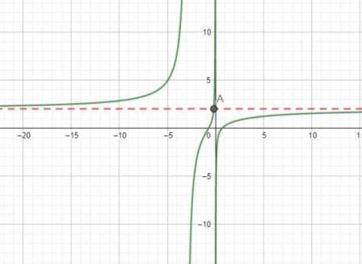 Will a function cross a horizontal asymptote?